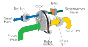 Desiccant Tip Nem Alıcı: Nedir, Nasıl Çalışır ve Nerelerde Kullanılır?